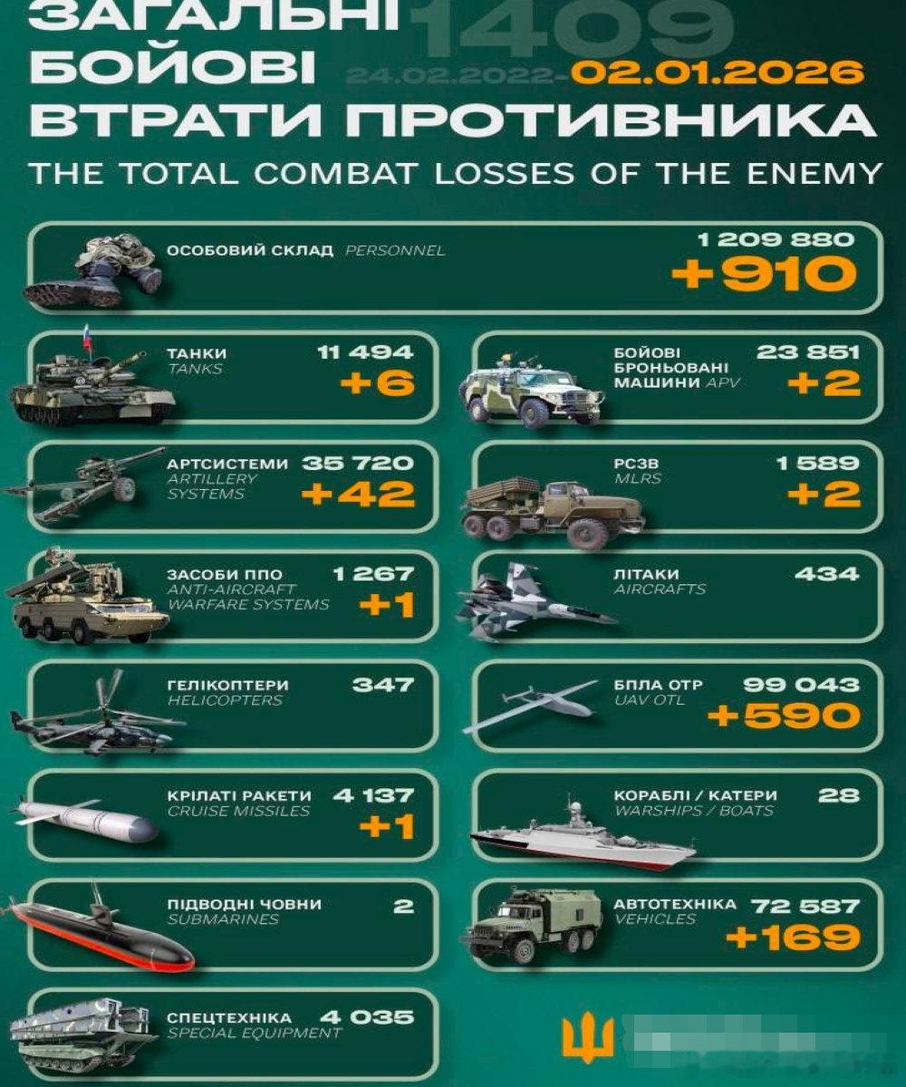 乌俄战争日报第1409天1月1日，乌在波克罗夫斯克毙伤俄84名，其中53人当场死