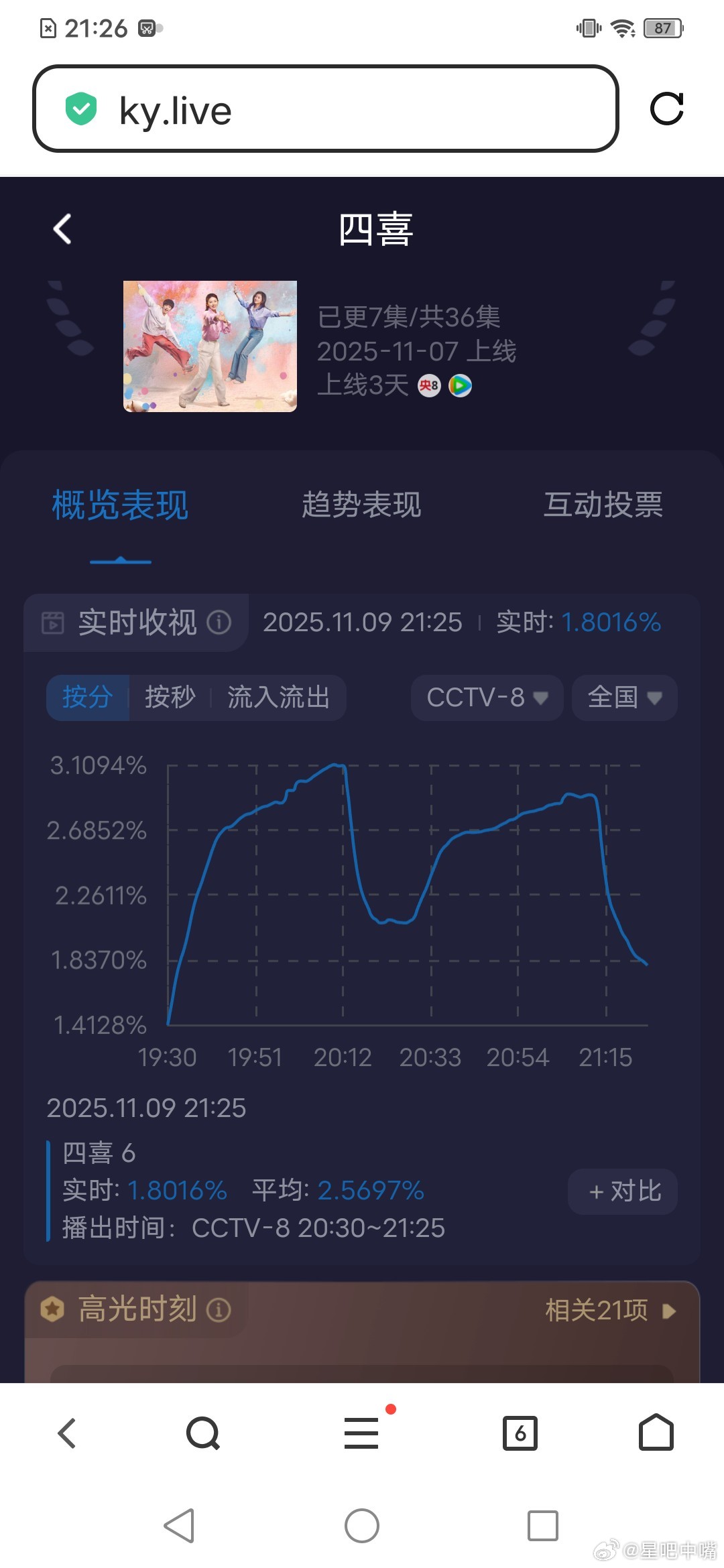 蒋欣一句话跟黄明昊和好《四喜》今晚受到全运会影响了，平均略降！但是cvb不一定降