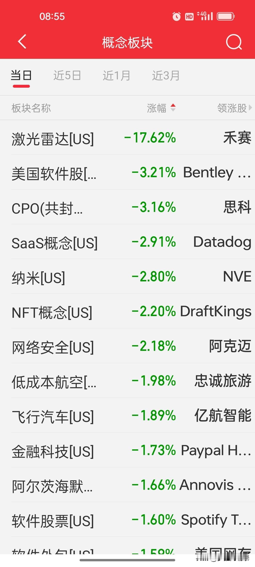 美股板块复盘：三大指数小幅收跌，激光雷达板块遭重挫暴跌超17%，软件与航空链集体