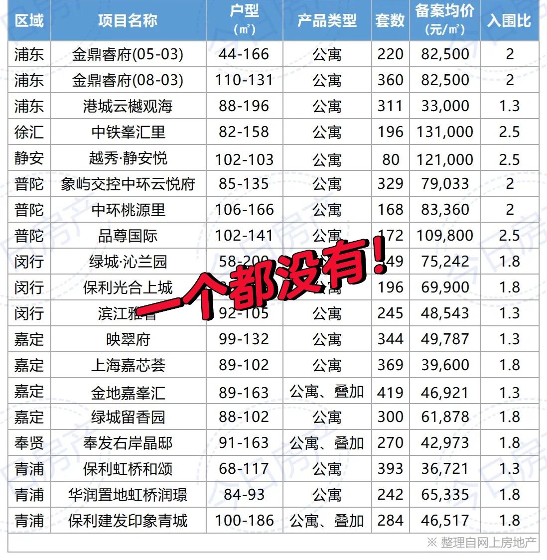 上海十二批次，一个触发积分的都没有！