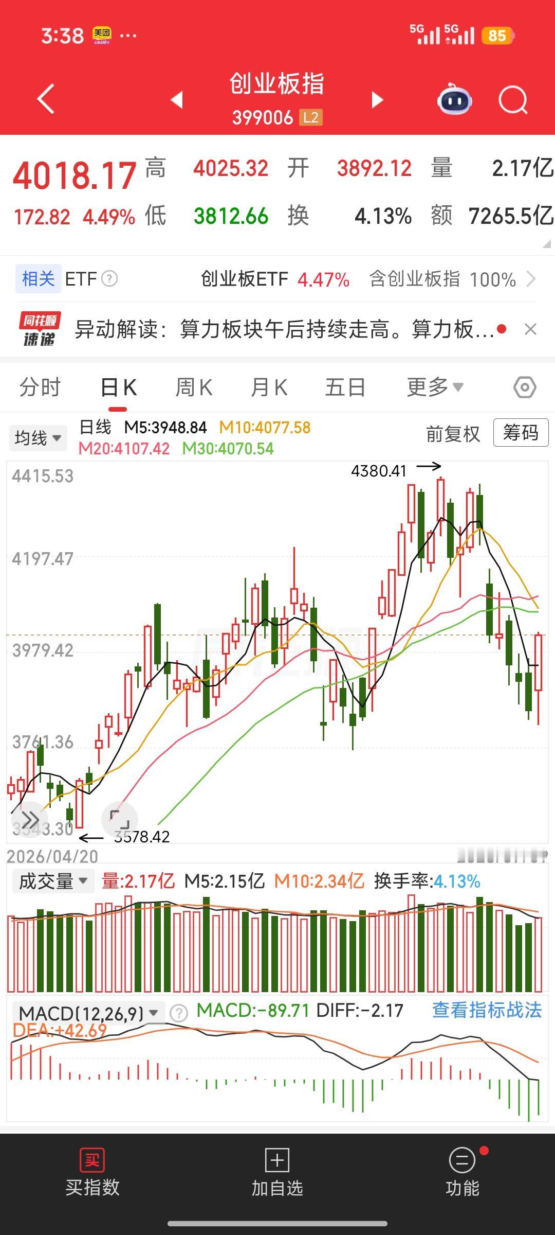 放量大阳反击！创业板单日暴涨4.49%，反弹、反转还是短期修复？
 
投资必警：