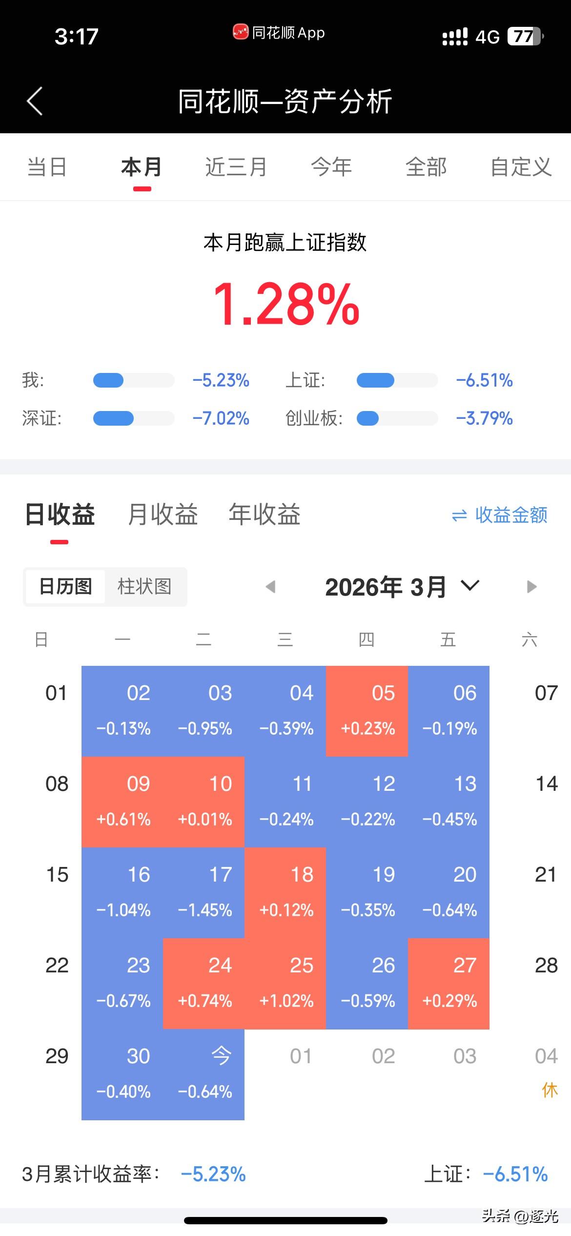 3月结束了，每一天都在煎熬。历史上没有像这个月几乎天天扣款。亏出了天际，残暴的2