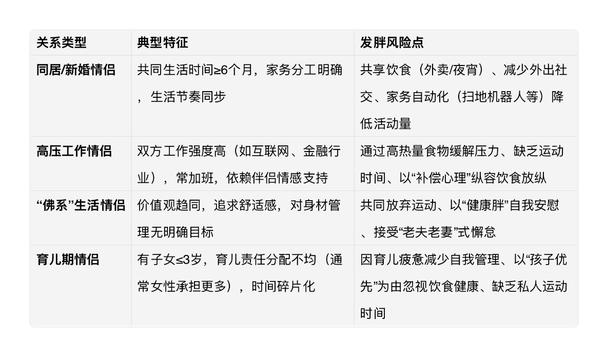 情侣关系越稳定越容易一起变胖有研究显示，恋爱期间平均增重约4.5公斤，处于幸福关