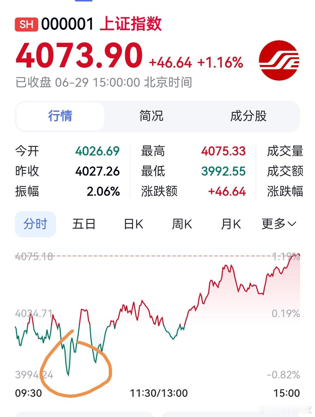 早盘一度见“3”了。“见3补仓”，你抓住机会了吗？还会震荡，抓稳了。