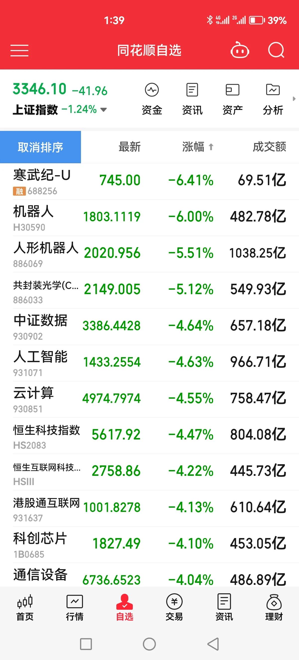 今天别加仓，突然大跌的目的是把大家都套住，后面好慢慢跌，即使有反弹也是弱反弹还得