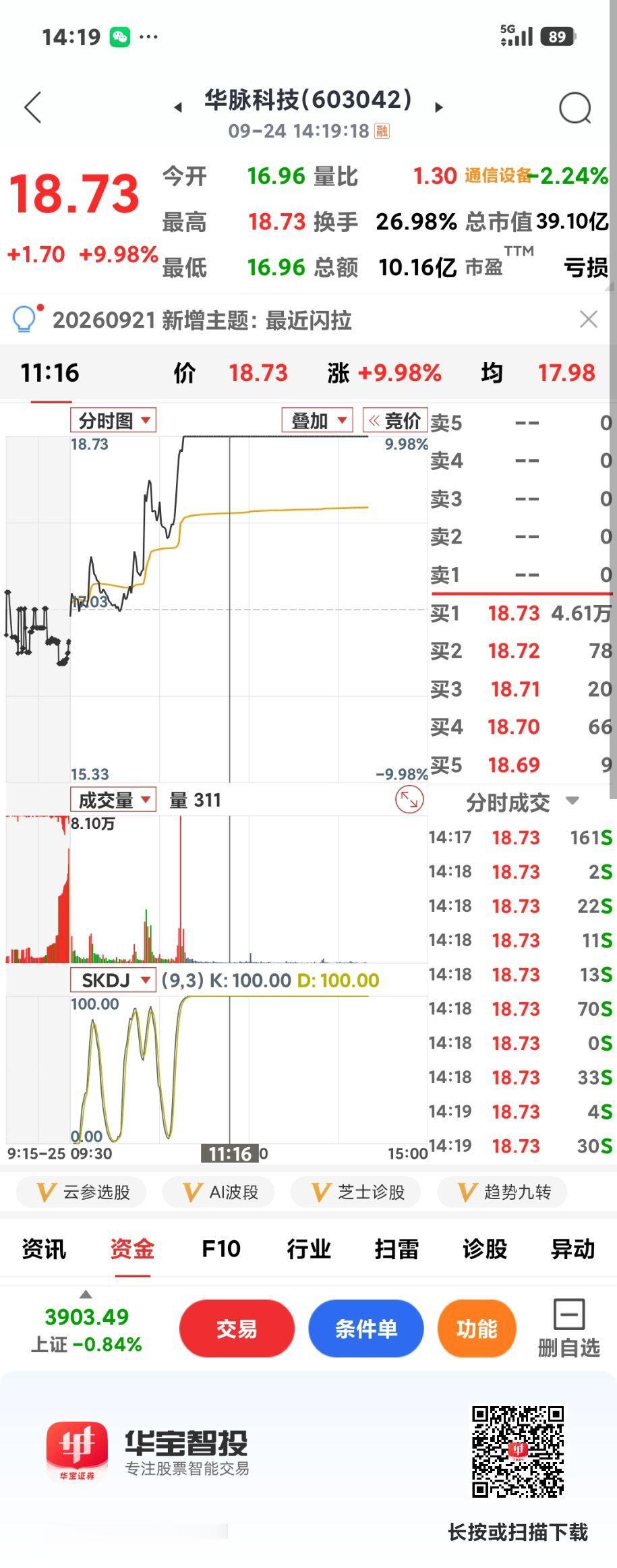 华脉科技涨停

       沪指午后一直震荡下行，最低到了3890点，可这票涨