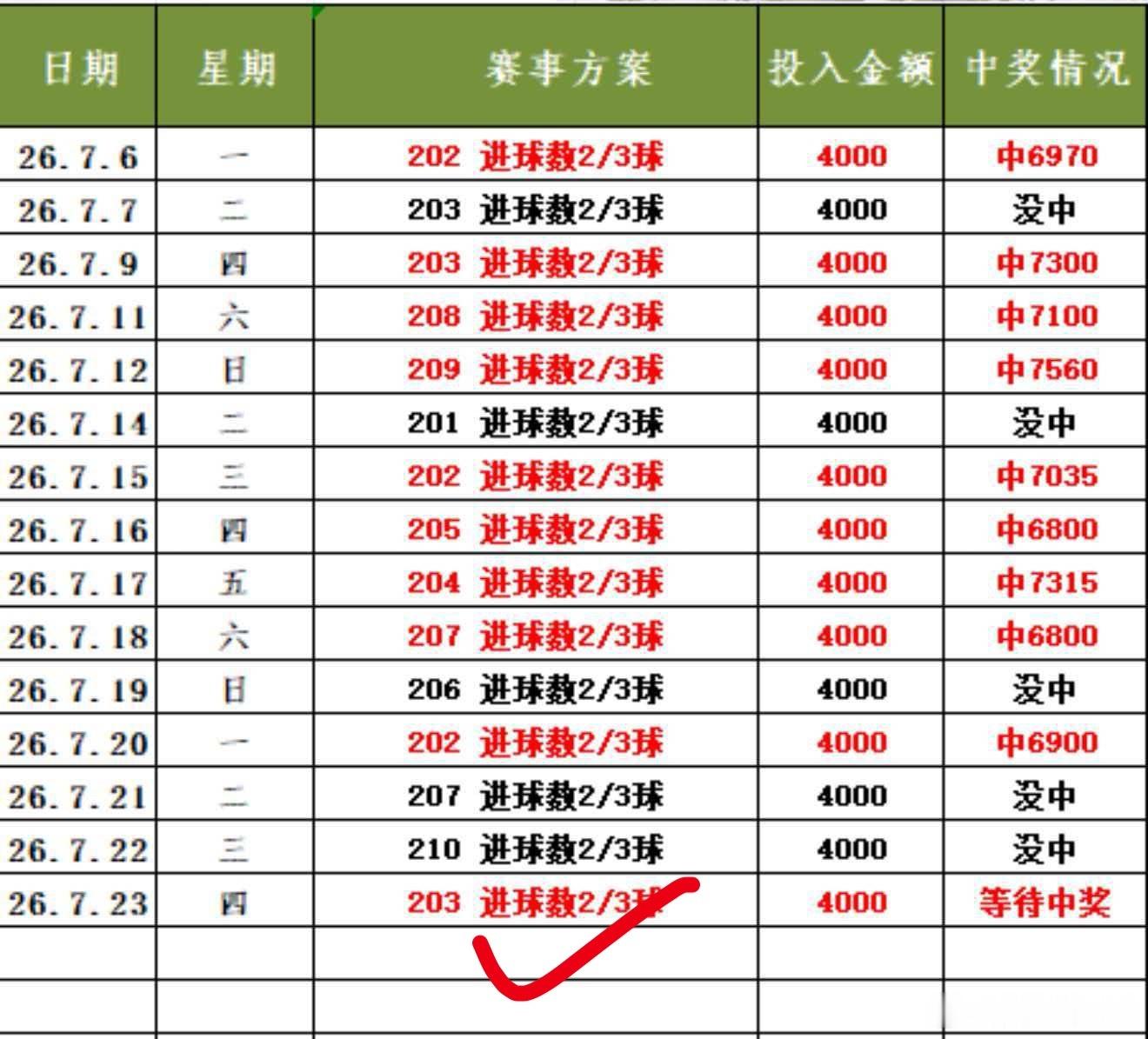 店内进球收🌾十五中十的战绩！就是这么牛逼
