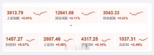 午后券商股与金融科技板块逆势反弹，A股三大指数探底后逐步回升，两市成交额突破1.
