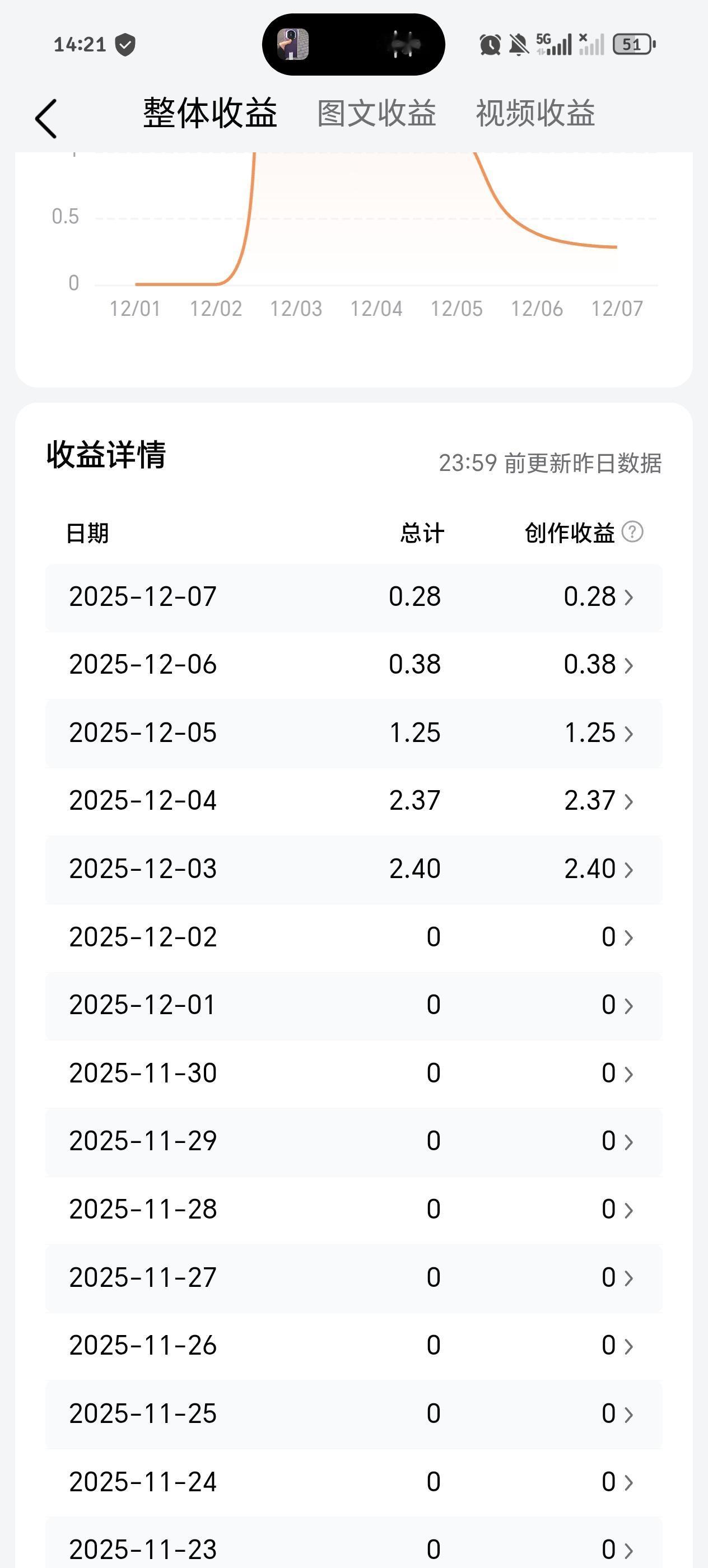 即便收益越来越低，也要坚持努力，相信会越来越好的。