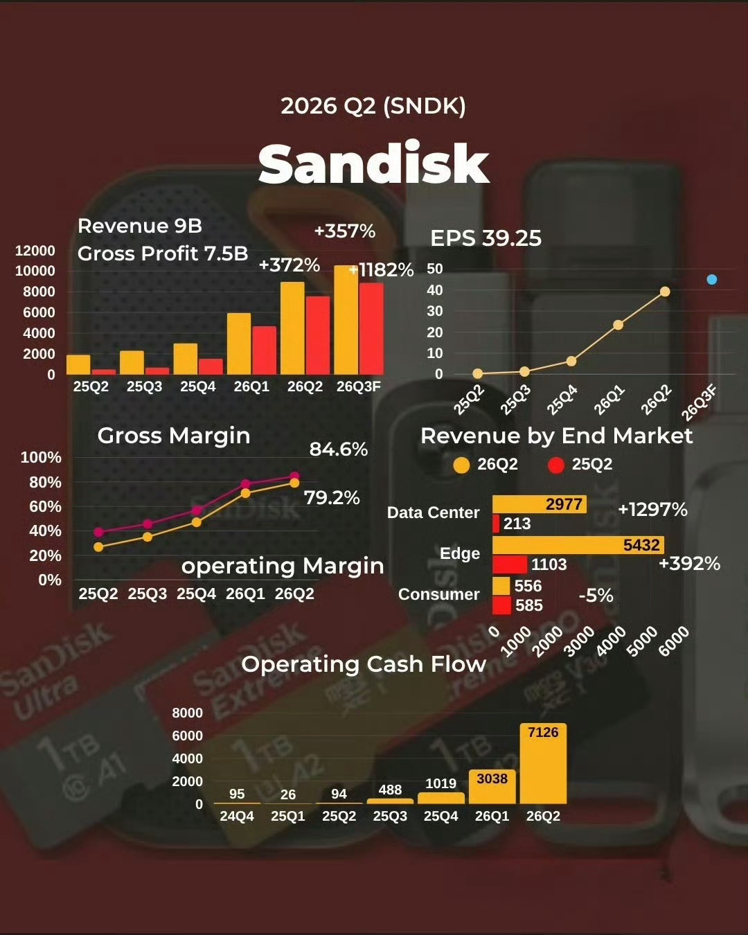 闪迪业绩指引不及预期 今天棒子拉胯的原因闪迪（SanDisk）最新一季财报全面超