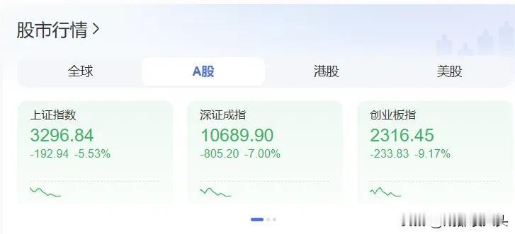昨天进股市的，估计99%都被套里面了吧？刚瞟了一眼，全线走跌。

昨天我就觉得红