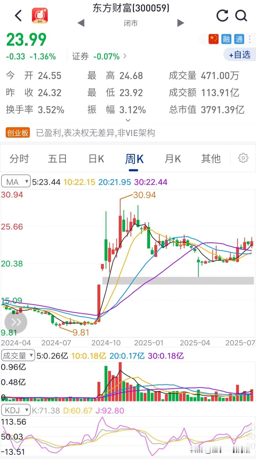 如果A股市场“疯牛”再次光临，证券板块涨幅第一必须是东方财富，因为只有它是20C