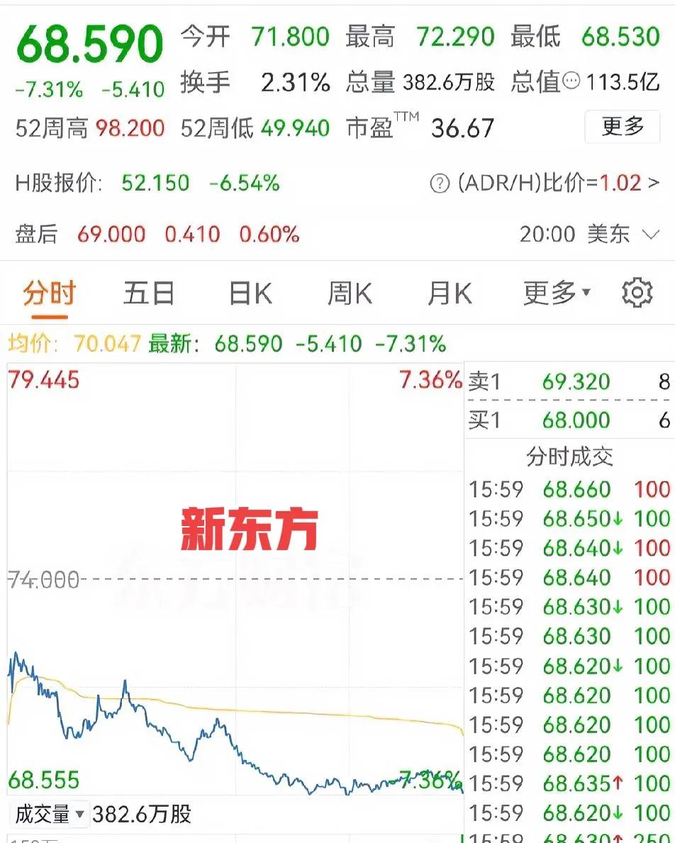 发现一个小定律，俞老师美股那边涨，某选一般会升，但港股选选升不会影响美股新东方股