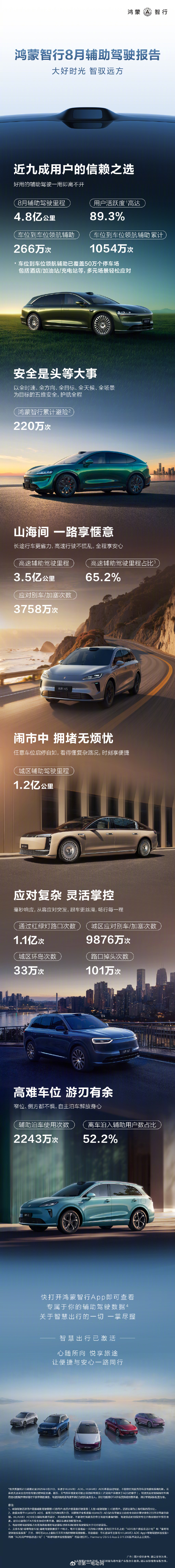 【8月鸿蒙智行辅助驾驶数据观察】近九成用户都在用辅助驾驶，真实“一用就回不去”鸿
