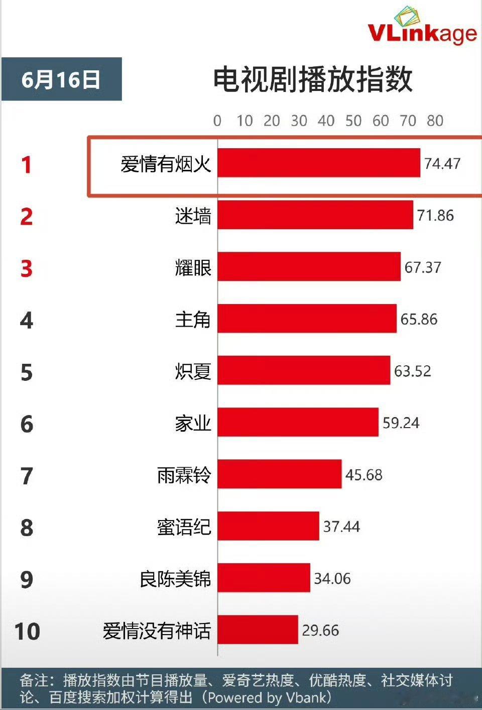 檀健次爱情有烟火两天进入畅销榜，登顶V榜电视剧，李亦非登顶角色热度第一☝🏻，檀