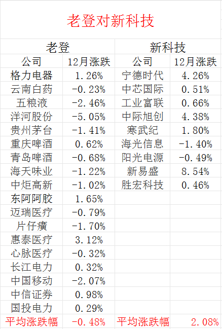 未来到底是老登胜出，还是新科技胜出。没有对比，就没有结果。老周跟踪18家老登，9
