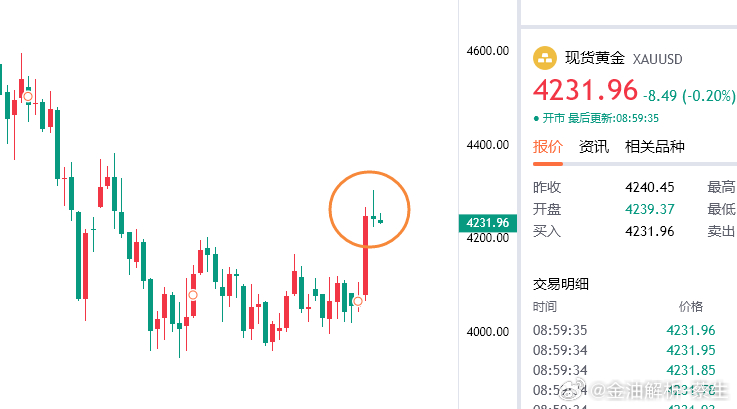 今日黄金分析现货黄金近期随着美伊局势良好的预期推动市场走出了一波相对爆发行情，原