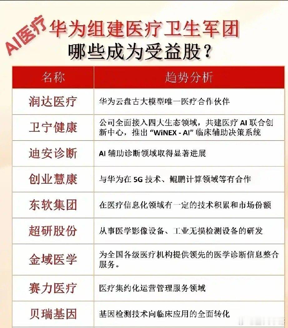 周末霸屏！华为的AI医疗股票下周会大涨吗？会不会迎来涨停潮？又是熟悉的配方熟悉的