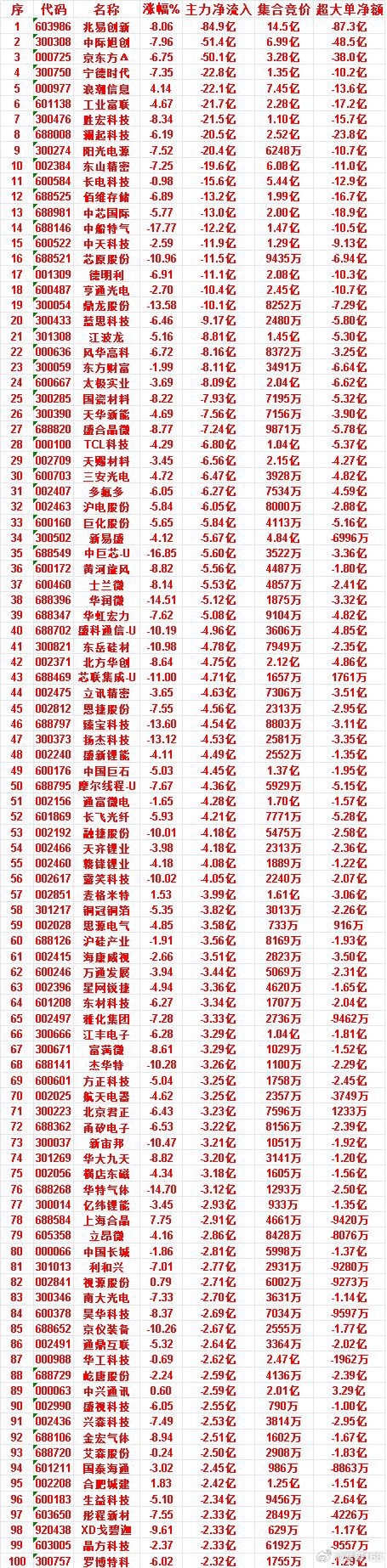 7月10日收盘，主力资金，已经卖出的50名单：兆易创新：净流入 -84.9亿，超