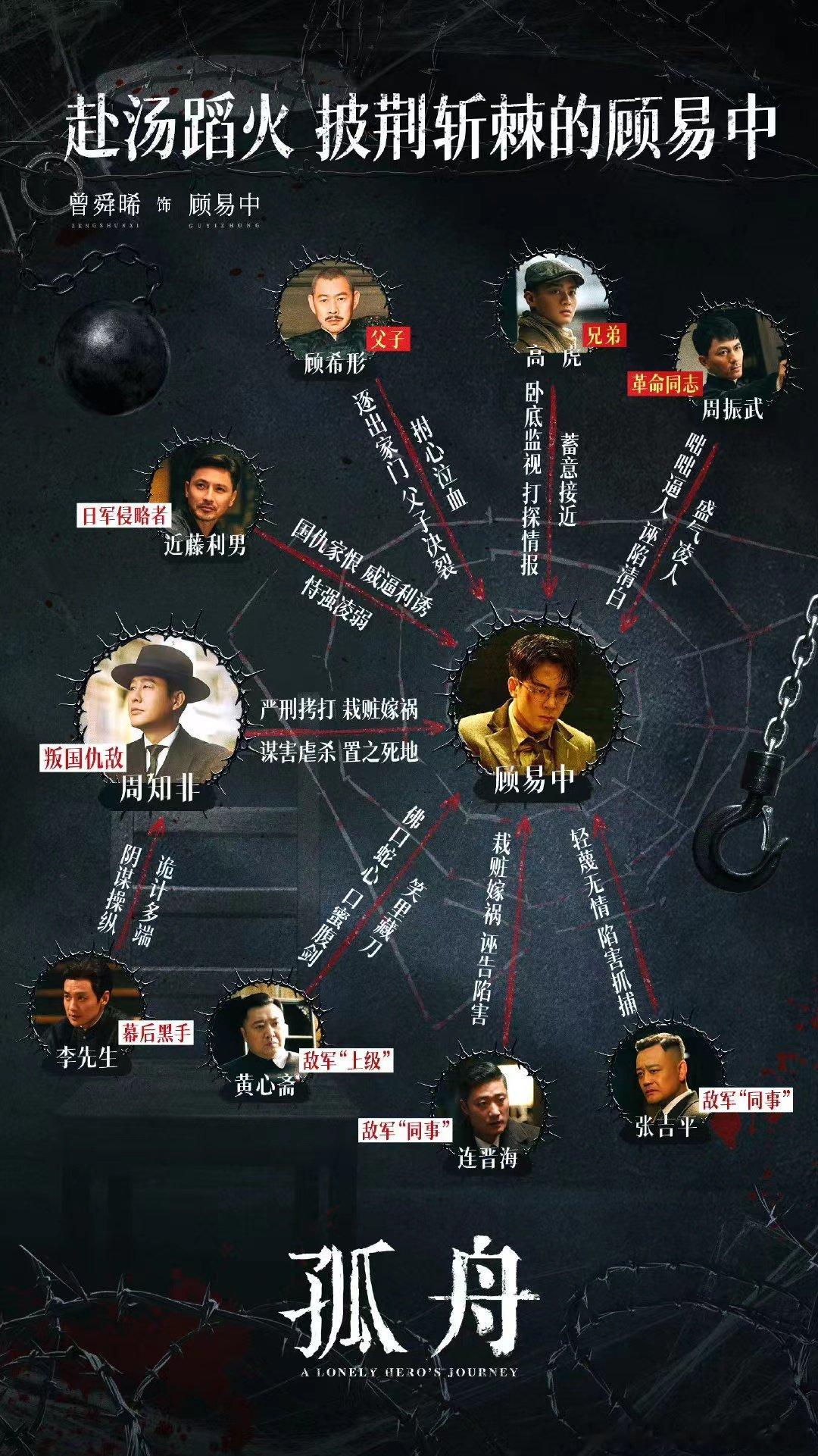 #曾舜晞孤舟挨打2分钟就播5秒钟#曾舜晞的演技很有爆发感，眼睛已经充血了，但是他