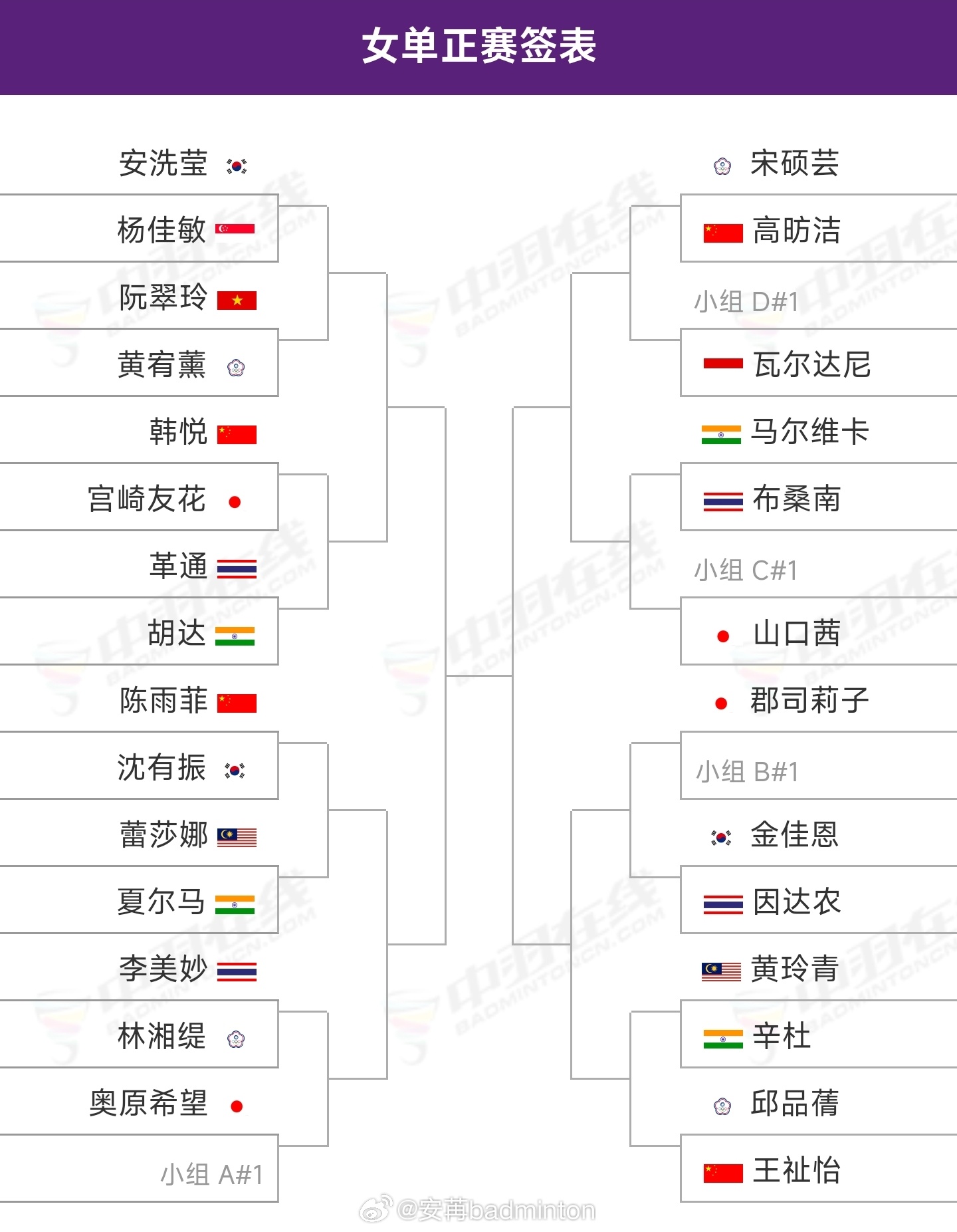 🔥2026年🏸亚锦赛【对阵签表】出炉比赛时间：4月7日-4月12日地点：中国