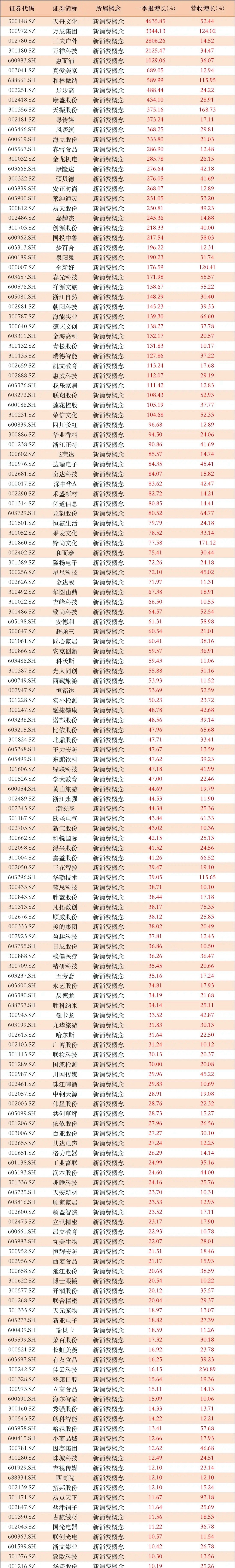 营收利润双增长10%以上！158家新消费公司名单：有19家谷子经济概念，11家宠