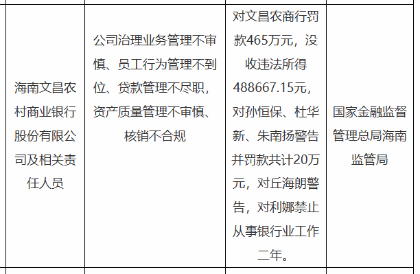 海南文昌农商行被罚465万，涉公司治理业务管理不审慎等