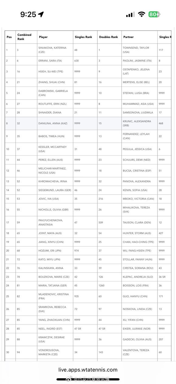 【澳网女双】多对新组合亮相 