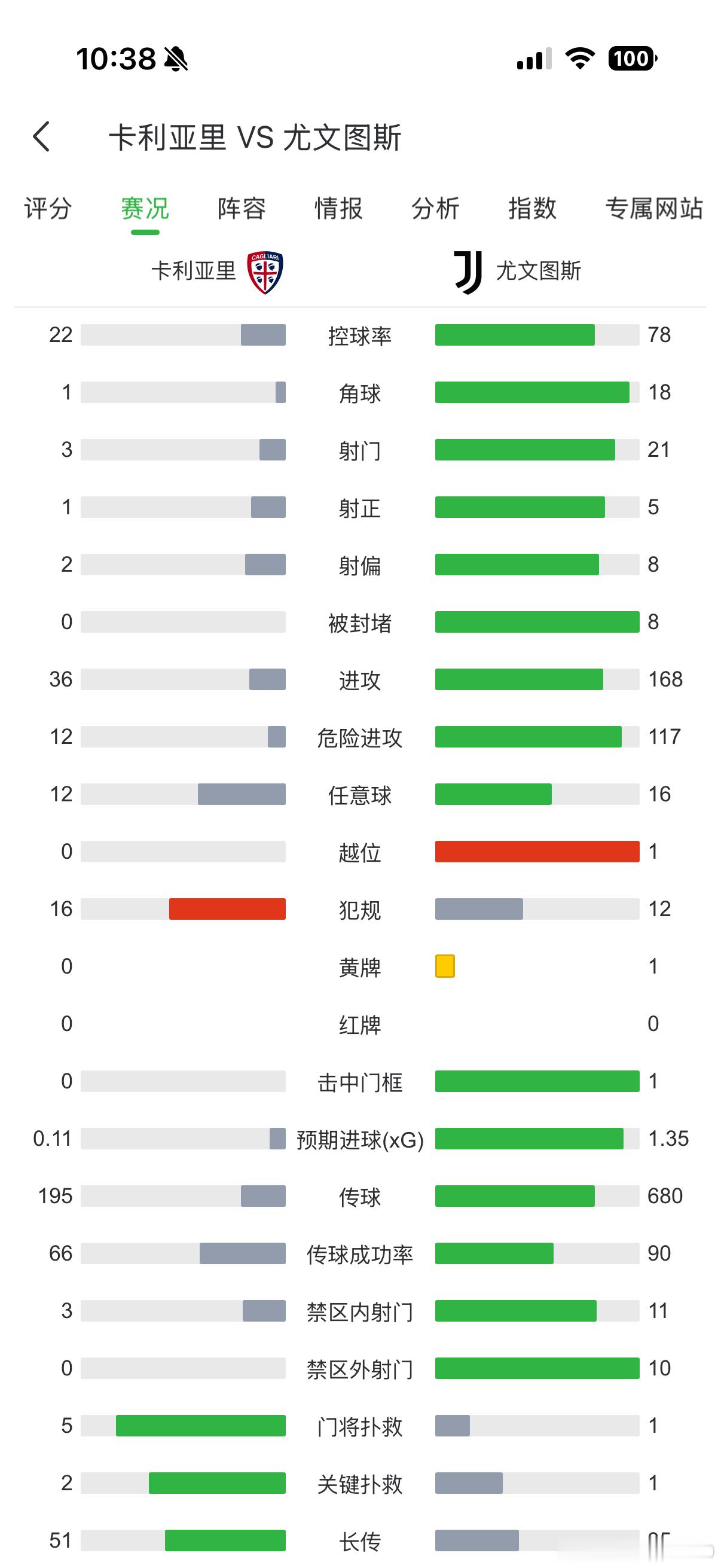 简单回看一下上赛季尤文客场输给卡利亚里比赛的数据吧。二八开的控球率，狂轰21脚射