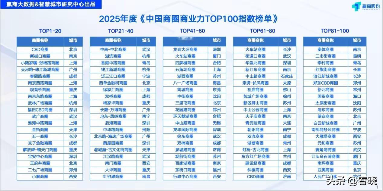 今日在深圳发布了2025年全国各城市商圈商业力百强排名：
        东北地