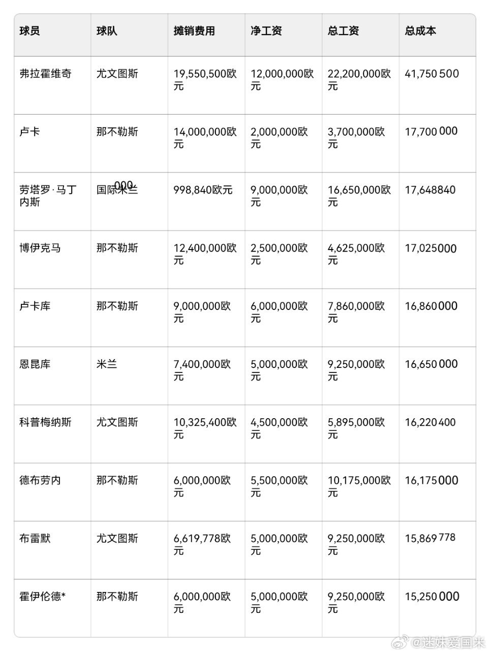 国际米兰前锋劳塔罗900万年薪排名第二，总成本1764万排名第三，成本摊销仅剩9