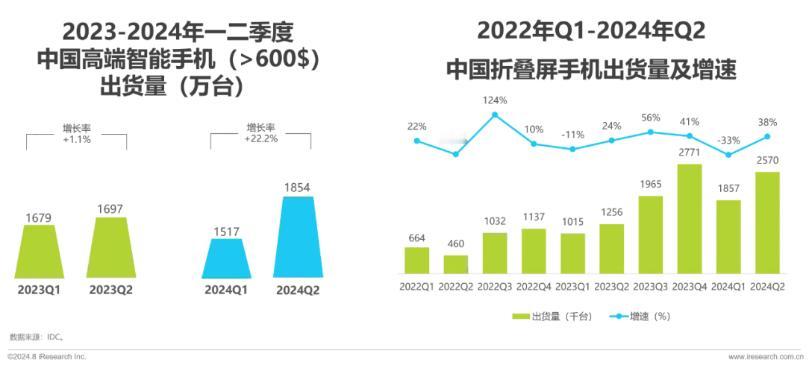 【华为领跑折叠屏手机市场】据艾瑞咨询最新发布的《2024年中国折叠屏手机市场与消