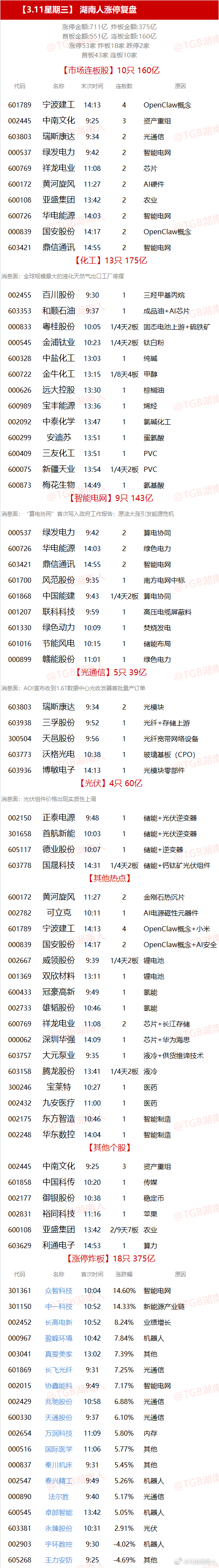 【3.11星期三】  湖南人涨停复盘  
