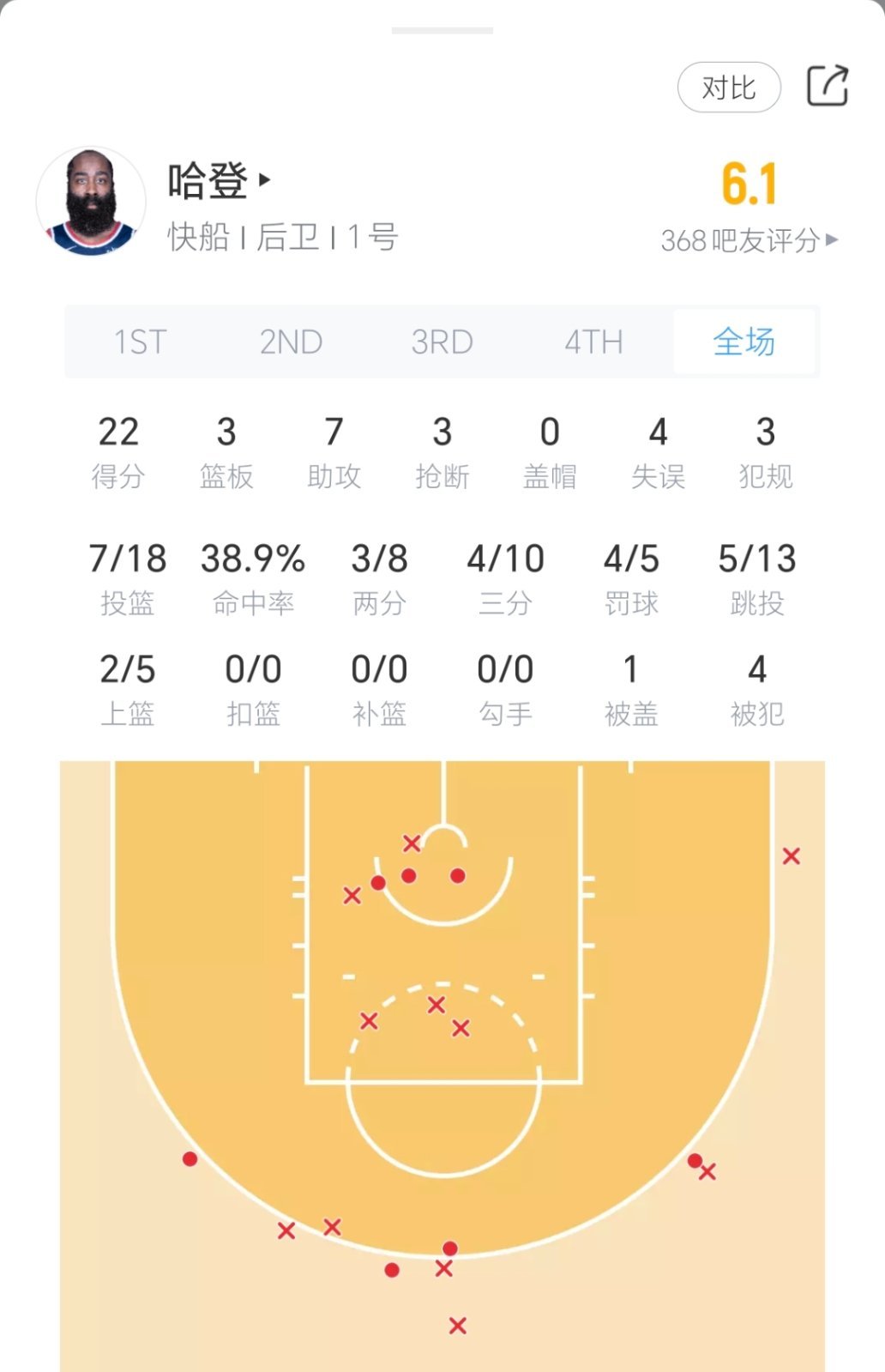 哈登今日对阵火箭表现：出战40分钟，18投7中，拿到22分3板7助3断！快船vs