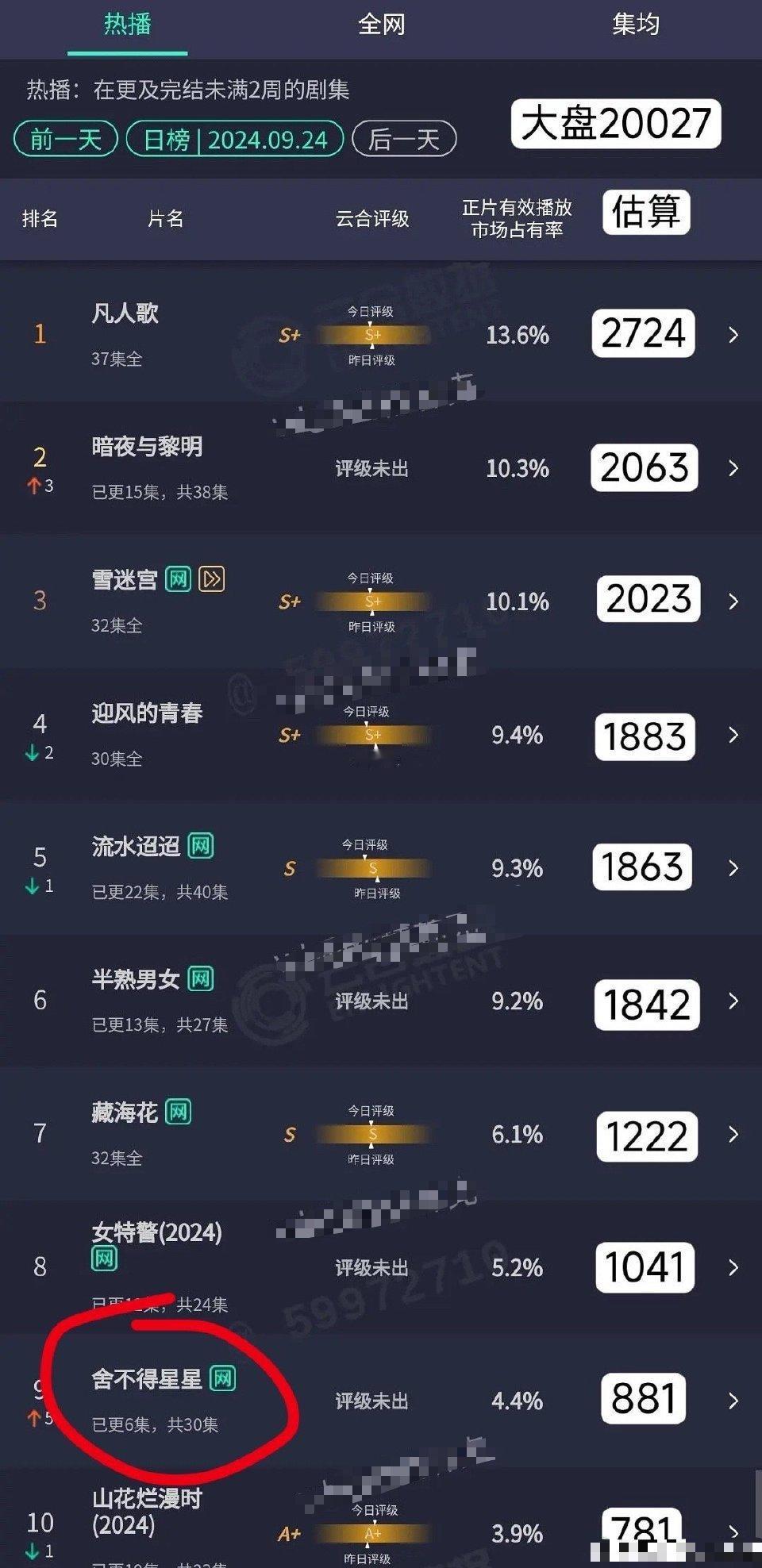 又有一部剧无声无息地凉凉了，他确实没有走红爆火的命数。 ​​​