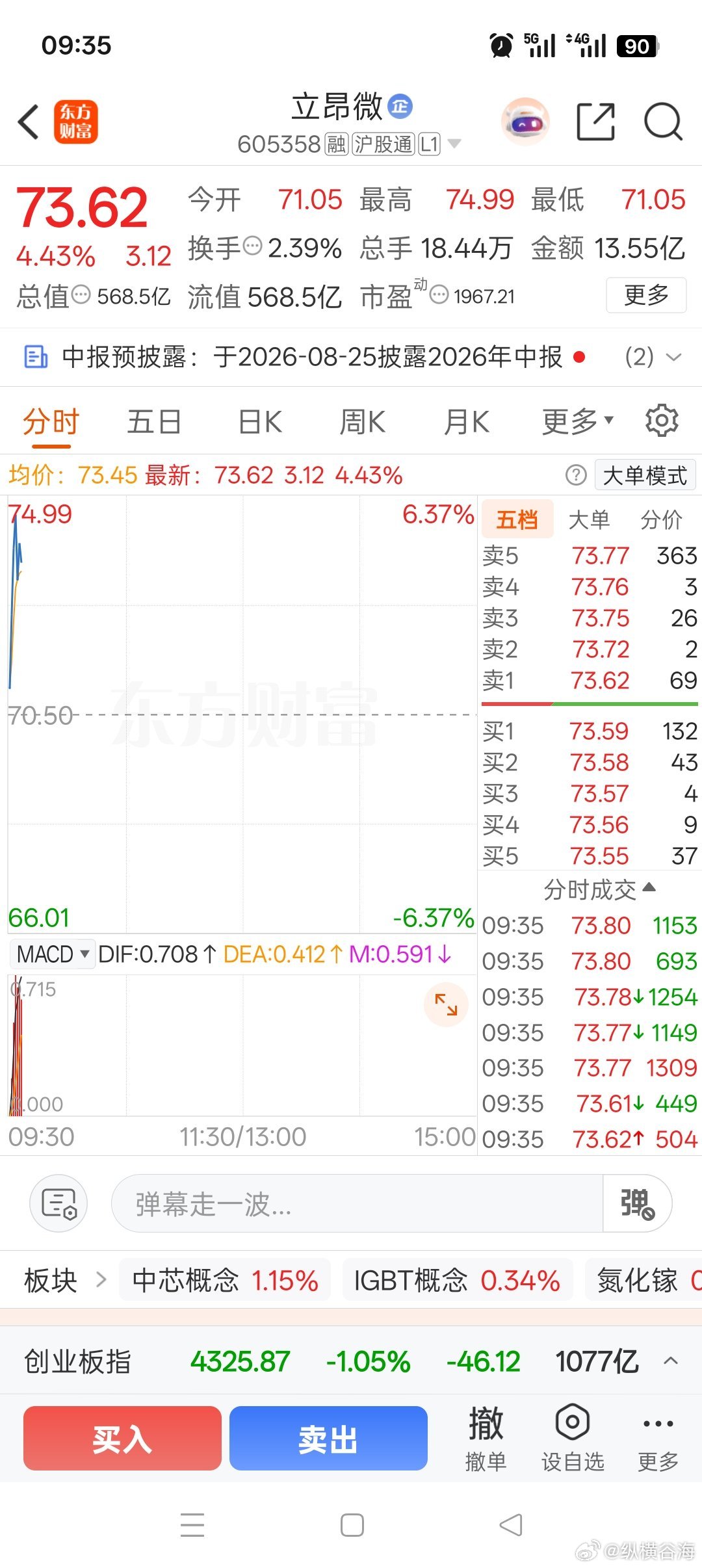 立昂微涨势良好，恭喜宝子们赚钱了～ 