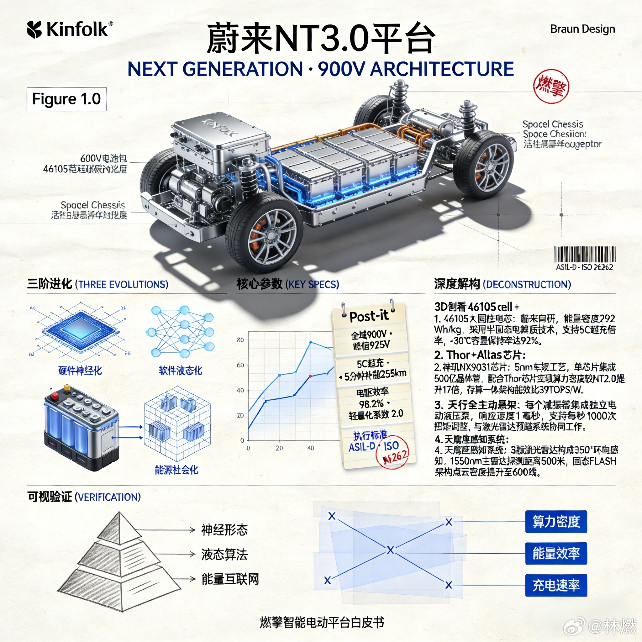 蔚来NT3.0平台是其第三代智能电动汽车技术底座，采用全域925V高压架构，支持