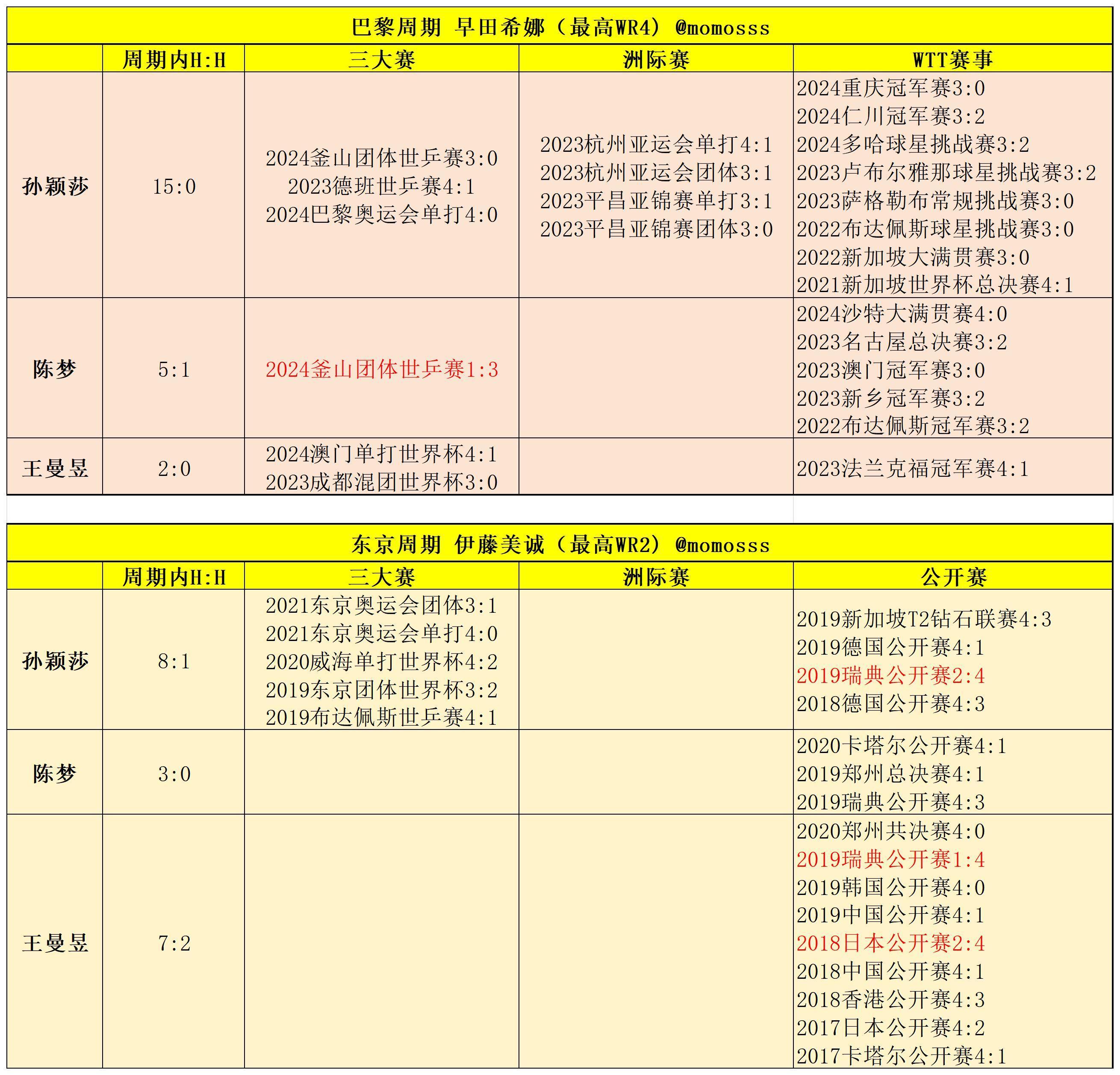 孙颖莎[超话]  孙颖莎  再次科普➕打假📣📣📣东京周期——国乒女队中小将