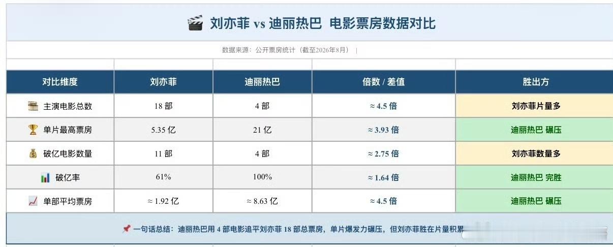 关于刘亦菲、迪丽热巴对比👇🏻【时尚杂志】1. 芭莎金九：迪丽热巴率先拿下芭莎