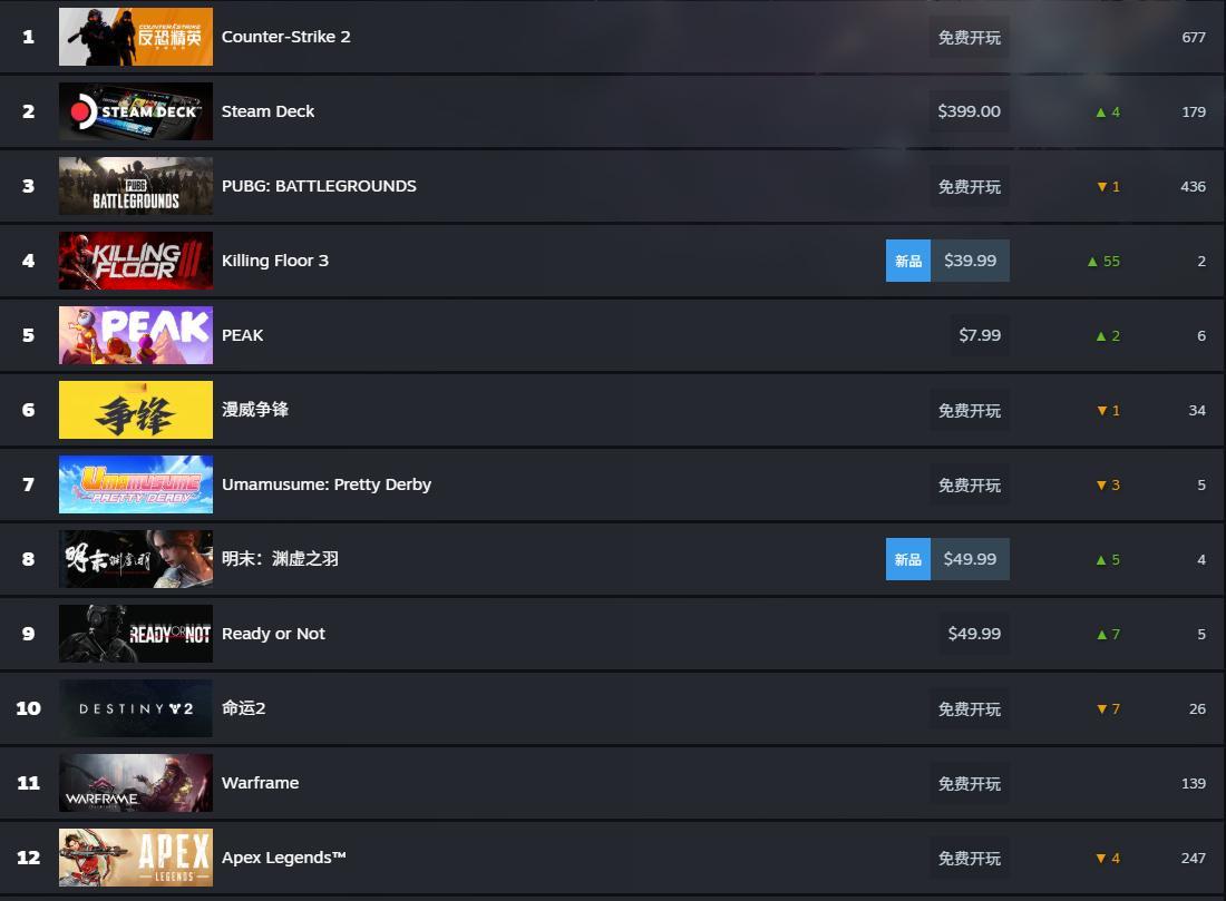 【Steam周热销榜公开：《明末：渊虚之羽》位列第3】新一期Steam周热销榜数