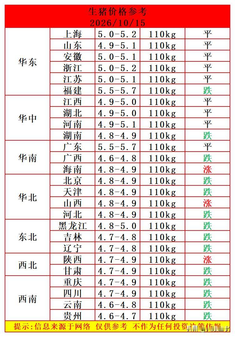 明天（2026.10.15）猪价来了，生猪价格继续下跌，但部分省份猪价飘红反弹，