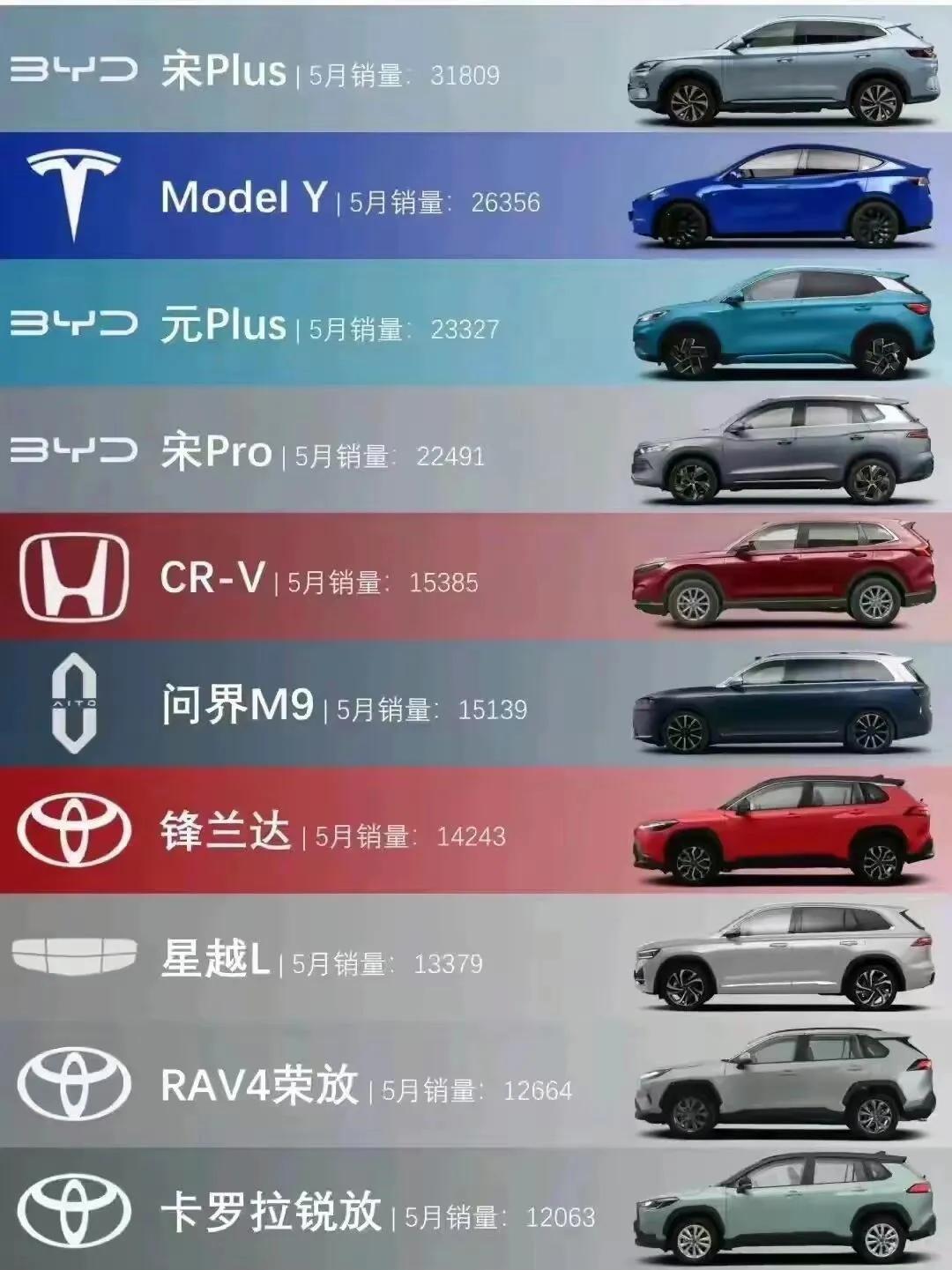 特斯拉5月份丢了销量冠军，但依然NB

电耗比不上，只能上大电池来拉平续航，但是