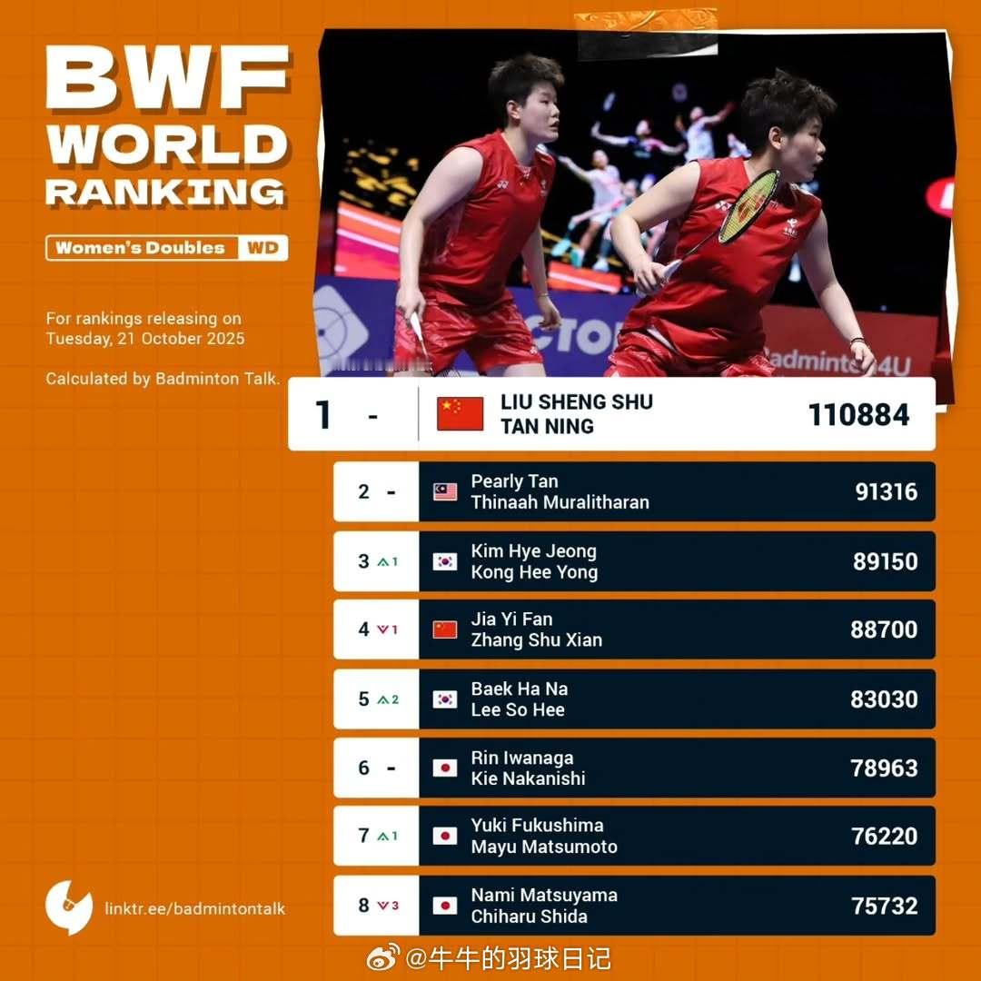这周世界排名女双方面：韩国金孔和李白分别上升到第三第五凡贤组合缺席比赛，排名下落