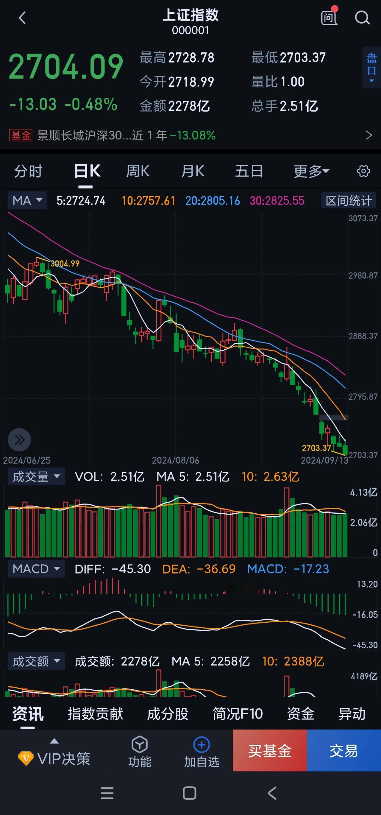 2700点是必破的，2635点才是真的考验……

大盘从3174点到2703点，