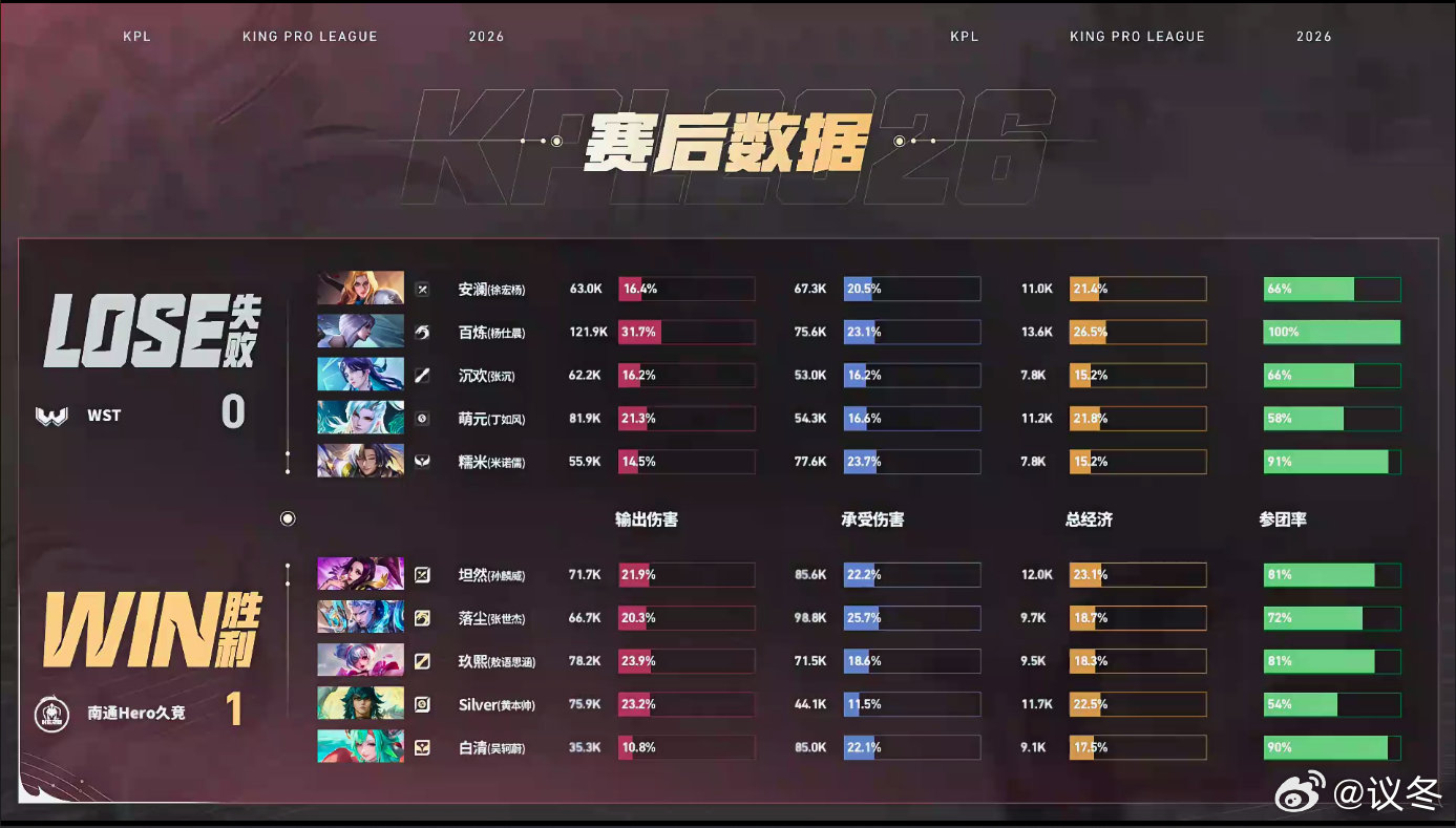 首局上演绝境高地大翻盘，前期Hero陷入巨大劣势，WST手握双龙攻破两路高地。1