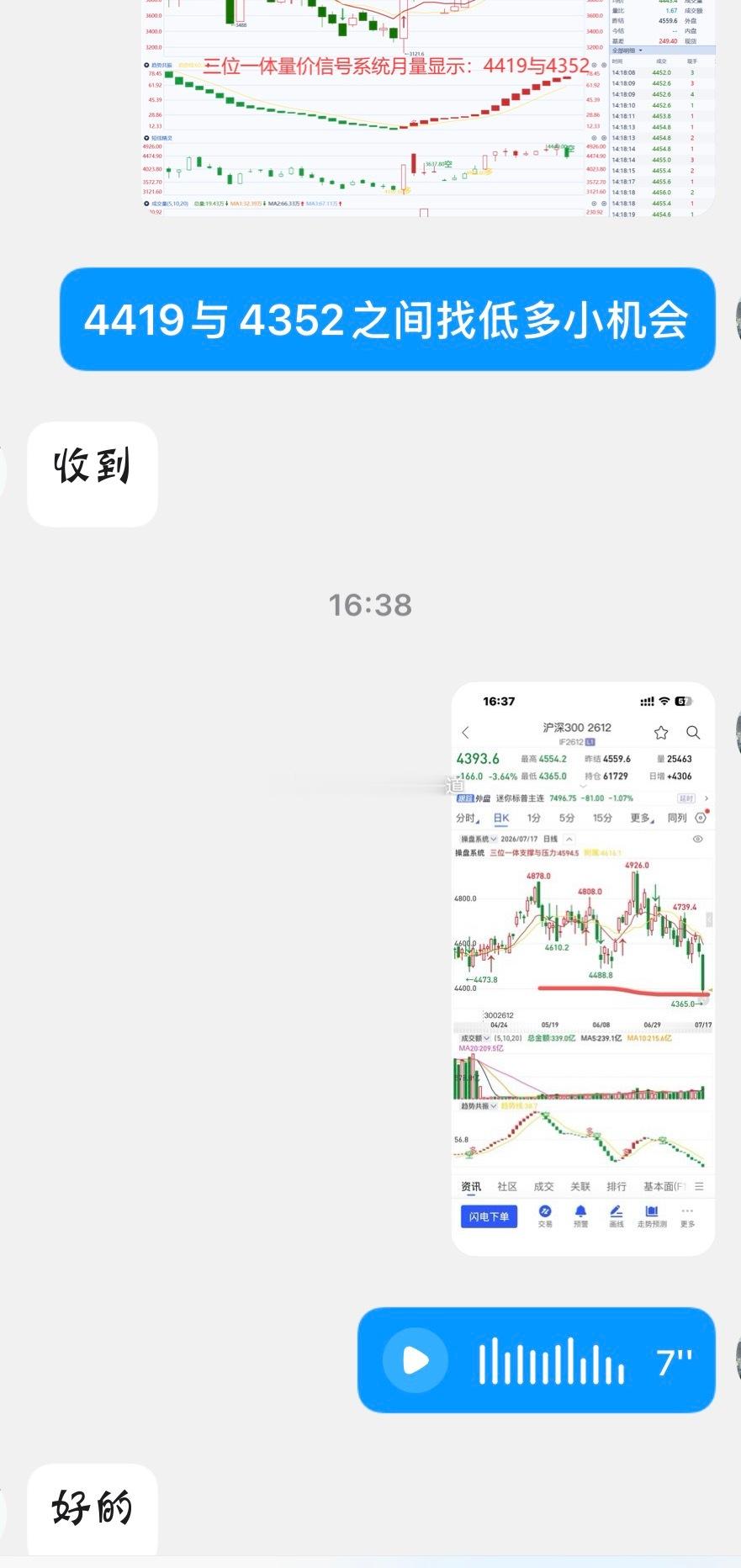 今天股市大跌看到？也是理性的结果：因为在三位一体量价信号系统中现在：沪深300与
