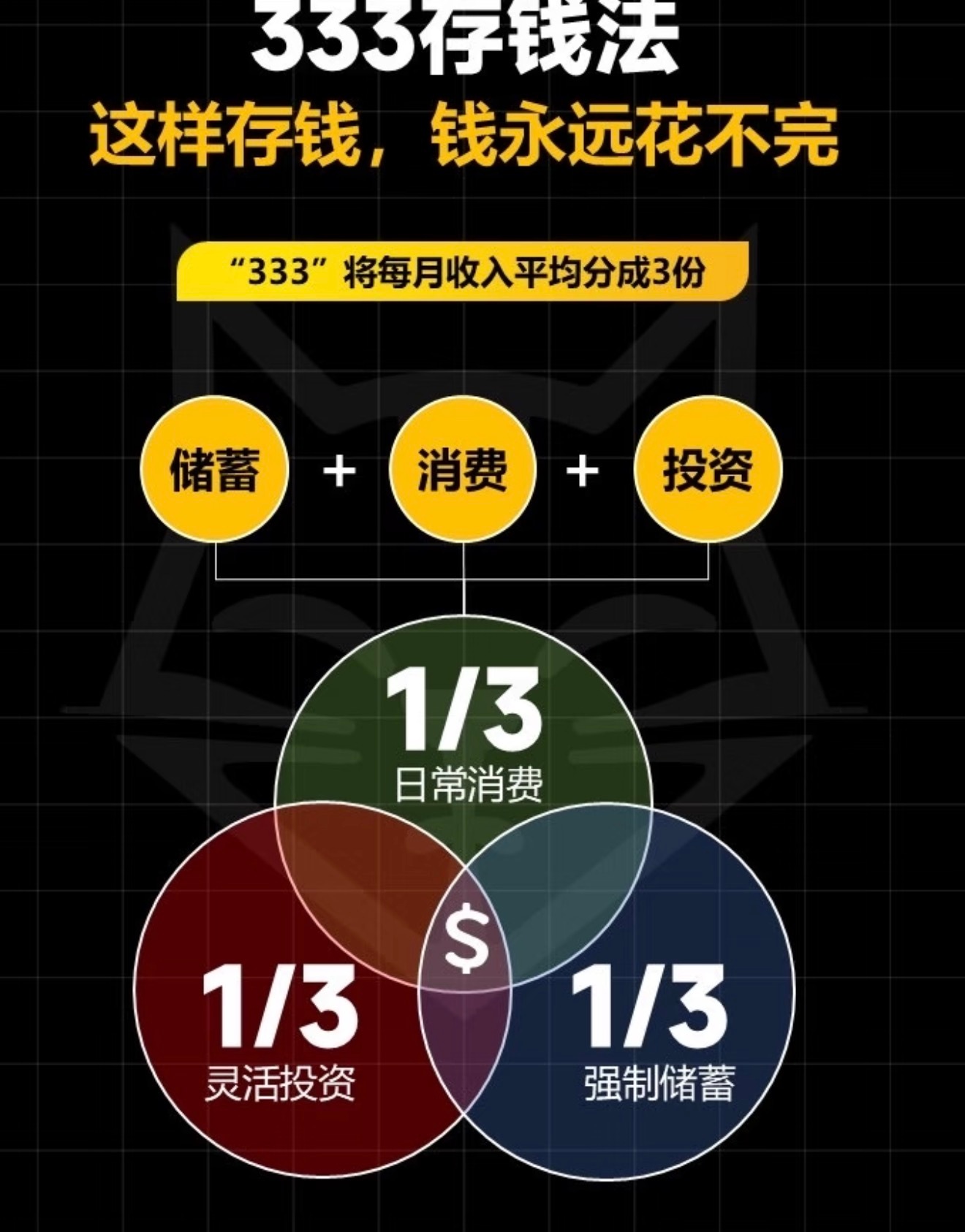 3313存钱法每月资金按3:3:1:3划分，3成日常开销、3成储蓄定存、1成灵活