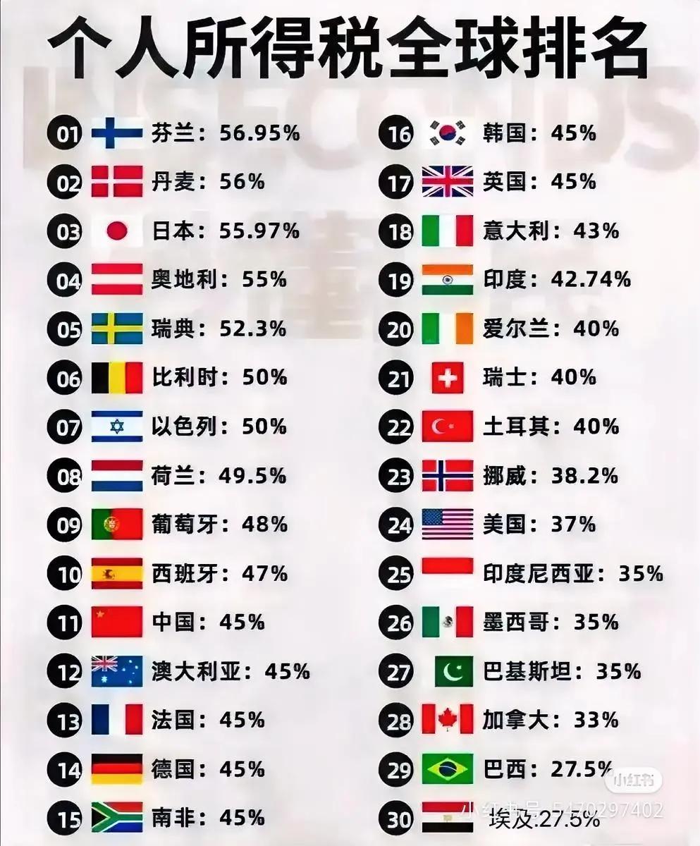 全球个人所得税（最高比例）排名。中国征收的个人所得税是针对高收入人群，普通老百姓