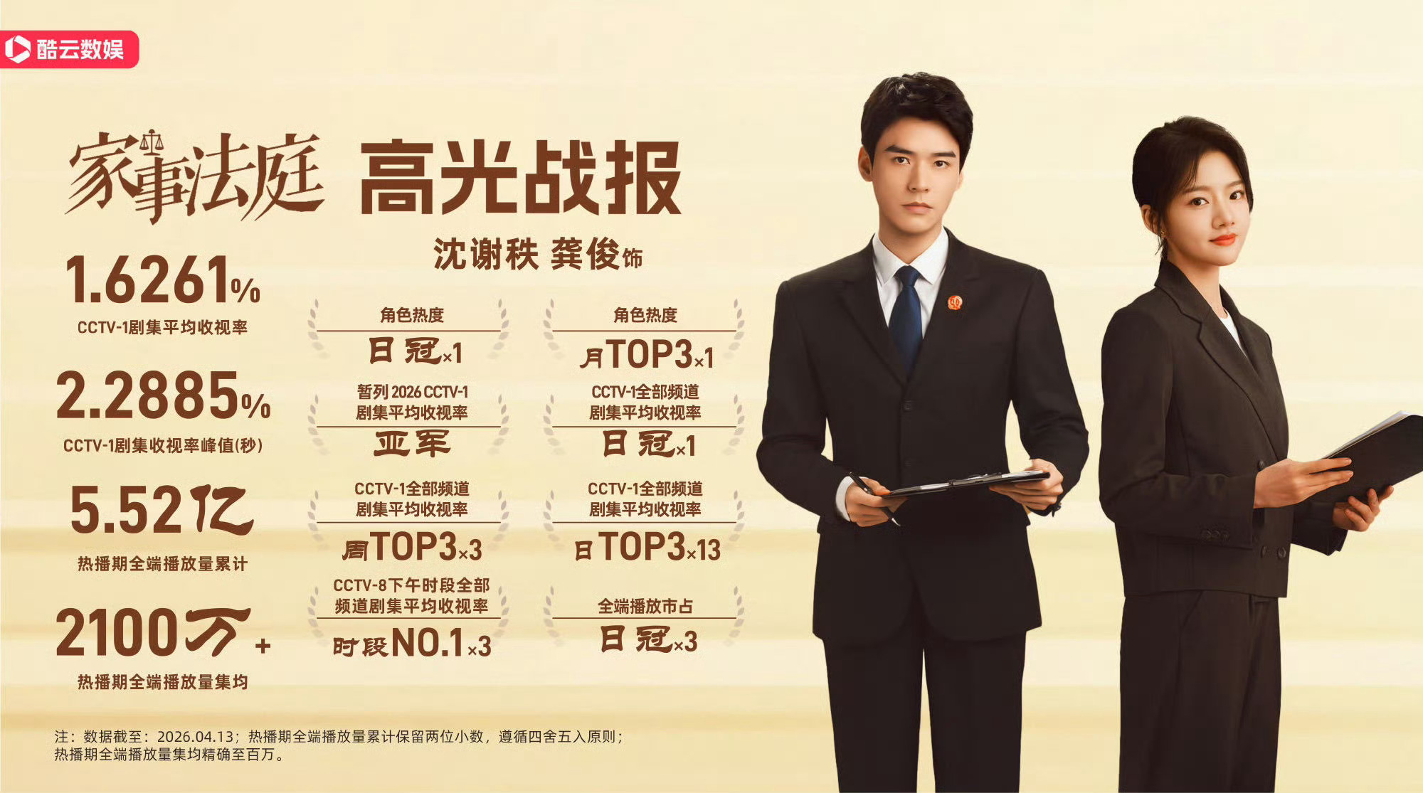 🍉龚俊在《山河令》之后打了一个漂亮的翻身仗，bg剧火爆央视🔥 