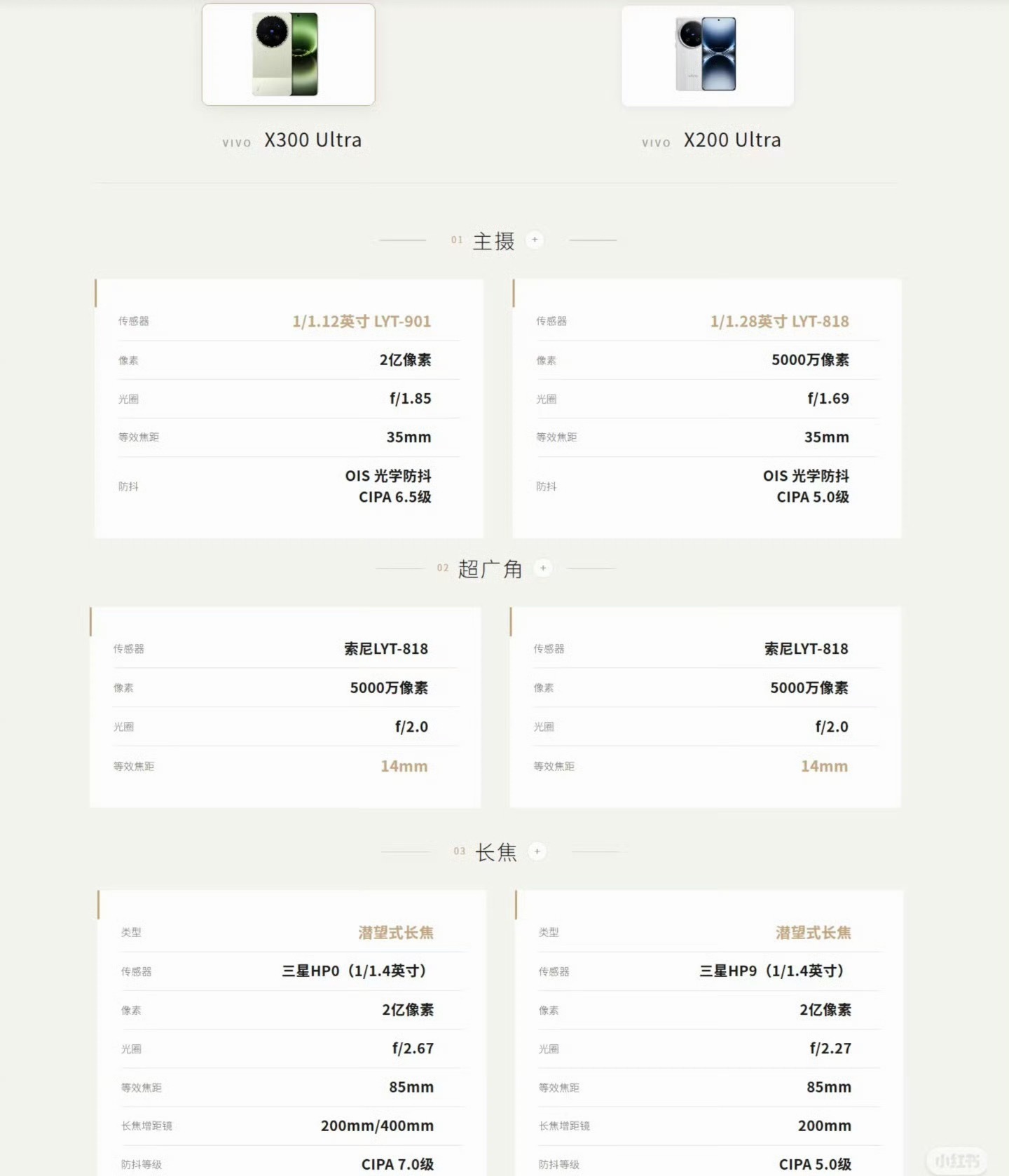 X300 Ultra/X200 Ultra相机参数对比详细解析图⬇️ 